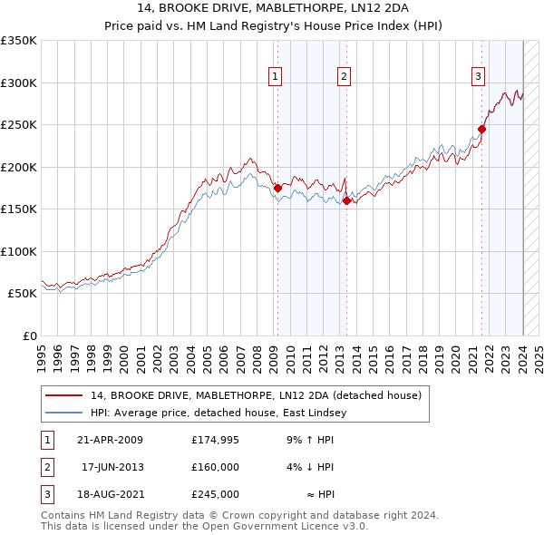 14, BROOKE DRIVE, MABLETHORPE, LN12 2DA: Price paid vs HM Land Registry's House Price Index