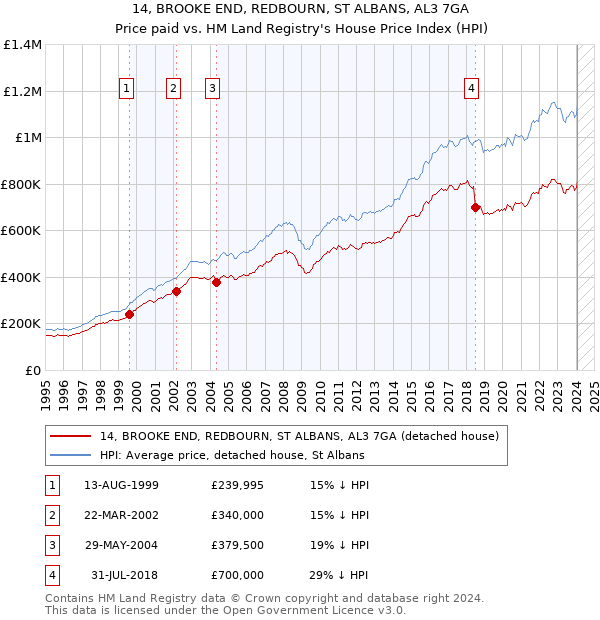 14, BROOKE END, REDBOURN, ST ALBANS, AL3 7GA: Price paid vs HM Land Registry's House Price Index
