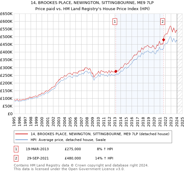 14, BROOKES PLACE, NEWINGTON, SITTINGBOURNE, ME9 7LP: Price paid vs HM Land Registry's House Price Index