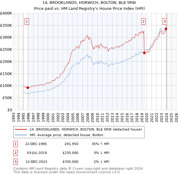 14, BROOKLANDS, HORWICH, BOLTON, BL6 5RW: Price paid vs HM Land Registry's House Price Index