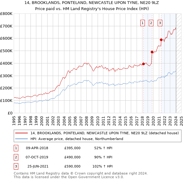 14, BROOKLANDS, PONTELAND, NEWCASTLE UPON TYNE, NE20 9LZ: Price paid vs HM Land Registry's House Price Index