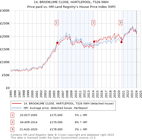 14, BROOKLIME CLOSE, HARTLEPOOL, TS26 0WH: Price paid vs HM Land Registry's House Price Index