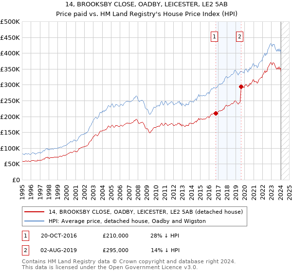 14, BROOKSBY CLOSE, OADBY, LEICESTER, LE2 5AB: Price paid vs HM Land Registry's House Price Index