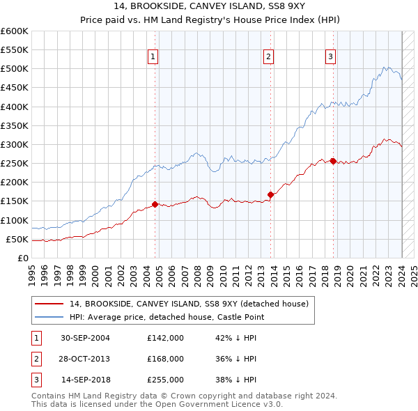 14, BROOKSIDE, CANVEY ISLAND, SS8 9XY: Price paid vs HM Land Registry's House Price Index