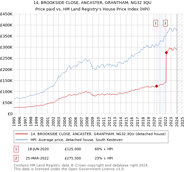 14, BROOKSIDE CLOSE, ANCASTER, GRANTHAM, NG32 3QU: Price paid vs HM Land Registry's House Price Index