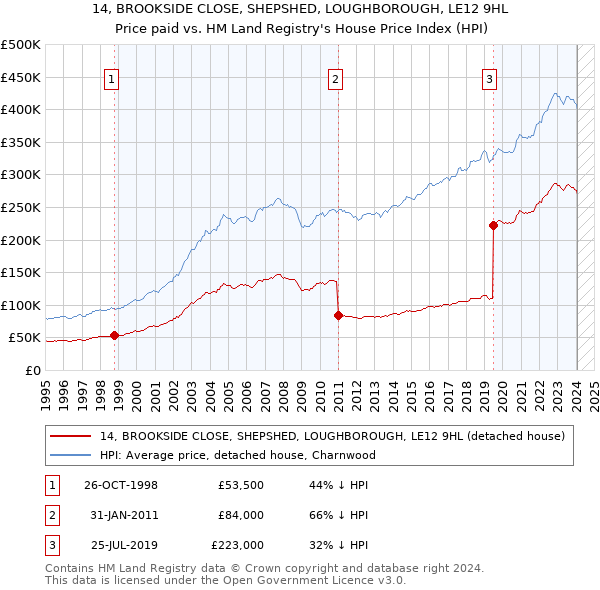 14, BROOKSIDE CLOSE, SHEPSHED, LOUGHBOROUGH, LE12 9HL: Price paid vs HM Land Registry's House Price Index