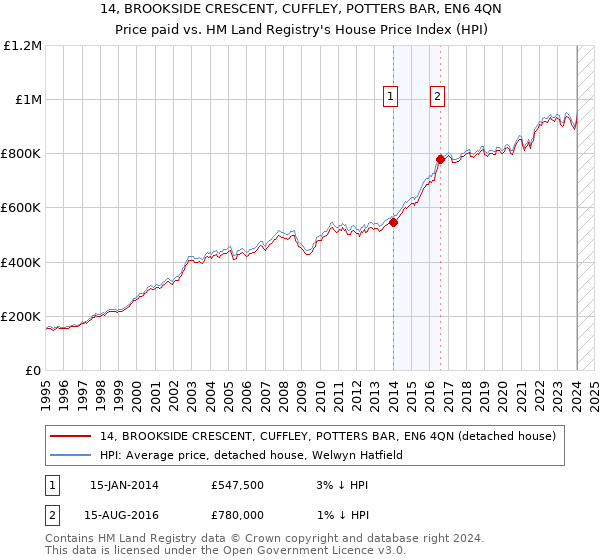 14, BROOKSIDE CRESCENT, CUFFLEY, POTTERS BAR, EN6 4QN: Price paid vs HM Land Registry's House Price Index
