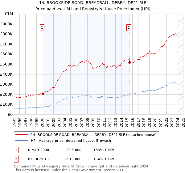 14, BROOKSIDE ROAD, BREADSALL, DERBY, DE21 5LF: Price paid vs HM Land Registry's House Price Index