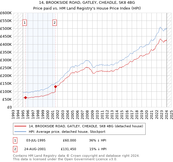 14, BROOKSIDE ROAD, GATLEY, CHEADLE, SK8 4BG: Price paid vs HM Land Registry's House Price Index