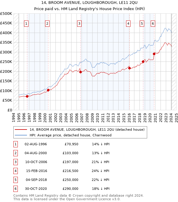 14, BROOM AVENUE, LOUGHBOROUGH, LE11 2QU: Price paid vs HM Land Registry's House Price Index