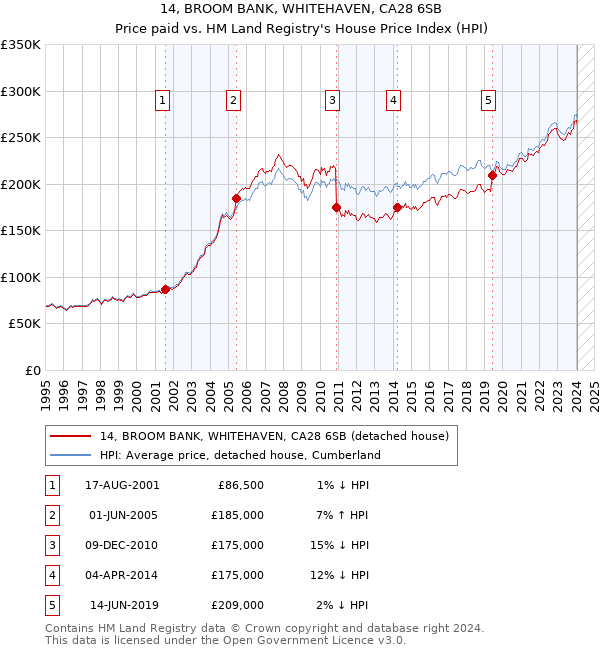 14, BROOM BANK, WHITEHAVEN, CA28 6SB: Price paid vs HM Land Registry's House Price Index