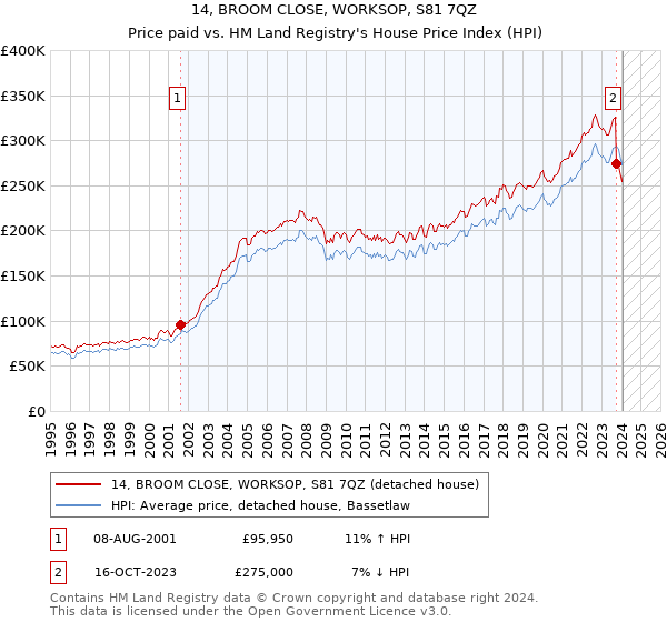 14, BROOM CLOSE, WORKSOP, S81 7QZ: Price paid vs HM Land Registry's House Price Index