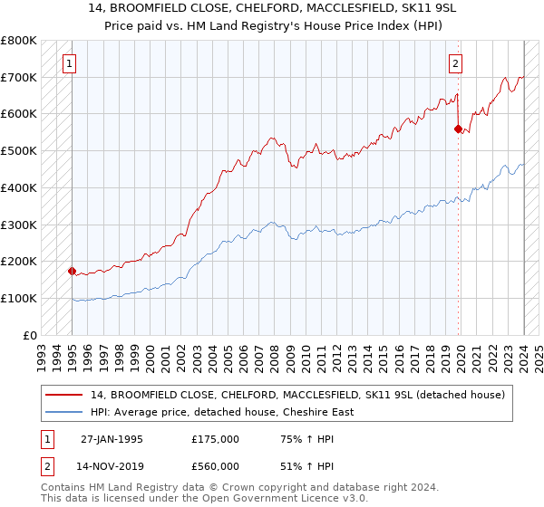 14, BROOMFIELD CLOSE, CHELFORD, MACCLESFIELD, SK11 9SL: Price paid vs HM Land Registry's House Price Index