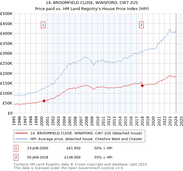 14, BROOMFIELD CLOSE, WINSFORD, CW7 2US: Price paid vs HM Land Registry's House Price Index