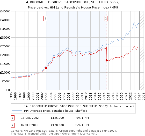 14, BROOMFIELD GROVE, STOCKSBRIDGE, SHEFFIELD, S36 2JL: Price paid vs HM Land Registry's House Price Index