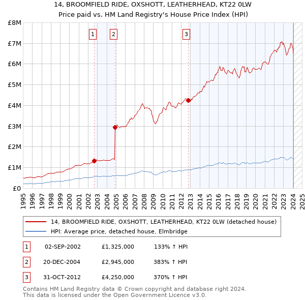 14, BROOMFIELD RIDE, OXSHOTT, LEATHERHEAD, KT22 0LW: Price paid vs HM Land Registry's House Price Index