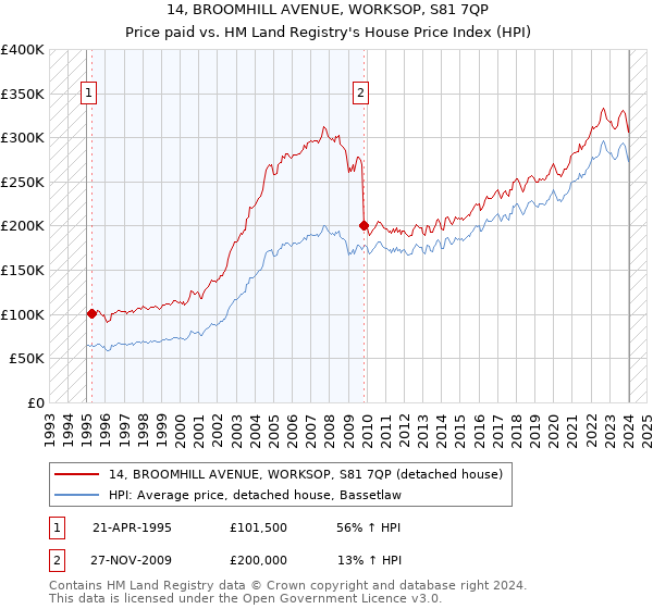 14, BROOMHILL AVENUE, WORKSOP, S81 7QP: Price paid vs HM Land Registry's House Price Index