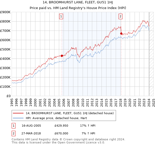 14, BROOMHURST LANE, FLEET, GU51 1HJ: Price paid vs HM Land Registry's House Price Index