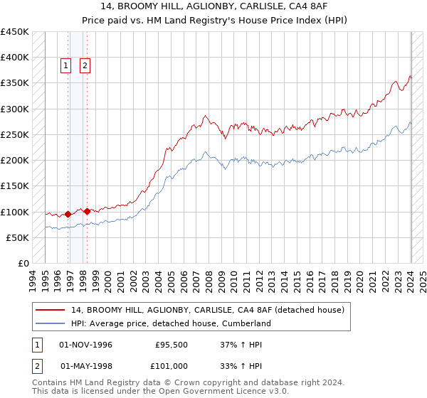 14, BROOMY HILL, AGLIONBY, CARLISLE, CA4 8AF: Price paid vs HM Land Registry's House Price Index