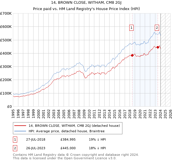 14, BROWN CLOSE, WITHAM, CM8 2GJ: Price paid vs HM Land Registry's House Price Index