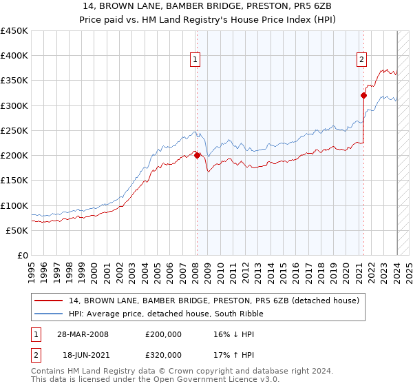 14, BROWN LANE, BAMBER BRIDGE, PRESTON, PR5 6ZB: Price paid vs HM Land Registry's House Price Index