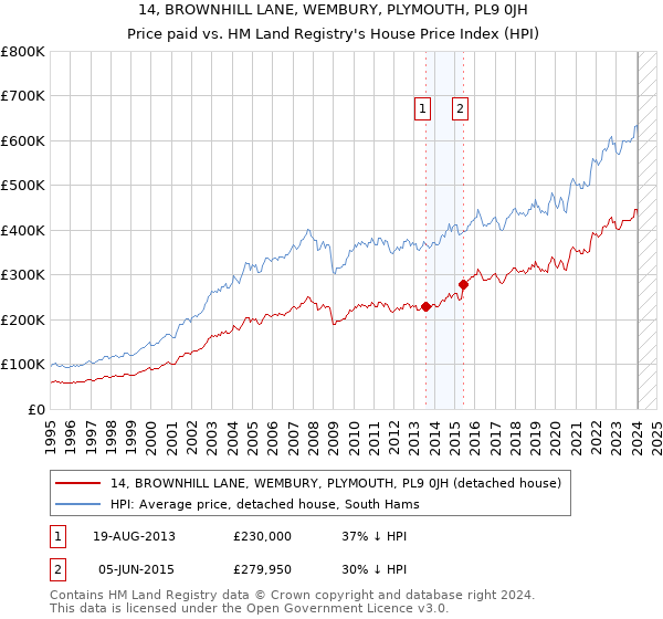 14, BROWNHILL LANE, WEMBURY, PLYMOUTH, PL9 0JH: Price paid vs HM Land Registry's House Price Index
