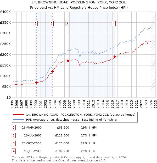 14, BROWNING ROAD, POCKLINGTON, YORK, YO42 2GL: Price paid vs HM Land Registry's House Price Index