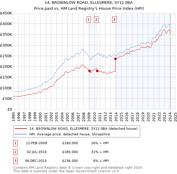 14, BROWNLOW ROAD, ELLESMERE, SY12 0BA: Price paid vs HM Land Registry's House Price Index