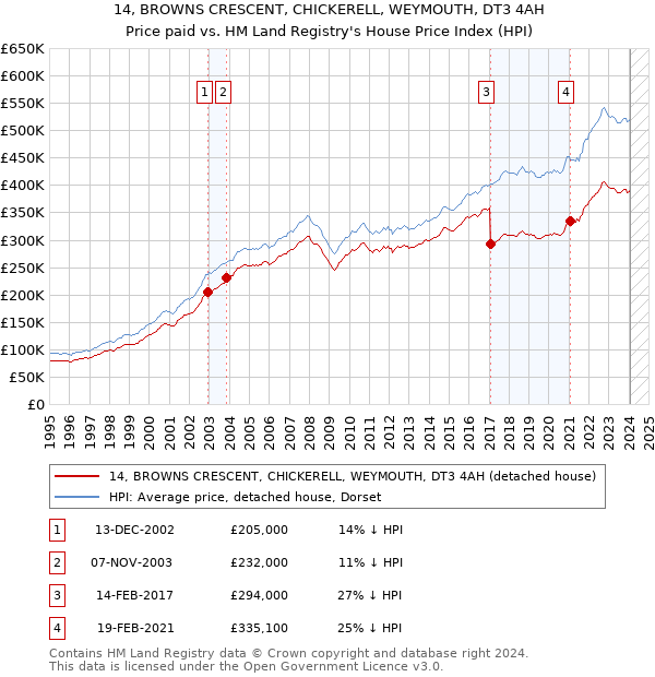14, BROWNS CRESCENT, CHICKERELL, WEYMOUTH, DT3 4AH: Price paid vs HM Land Registry's House Price Index