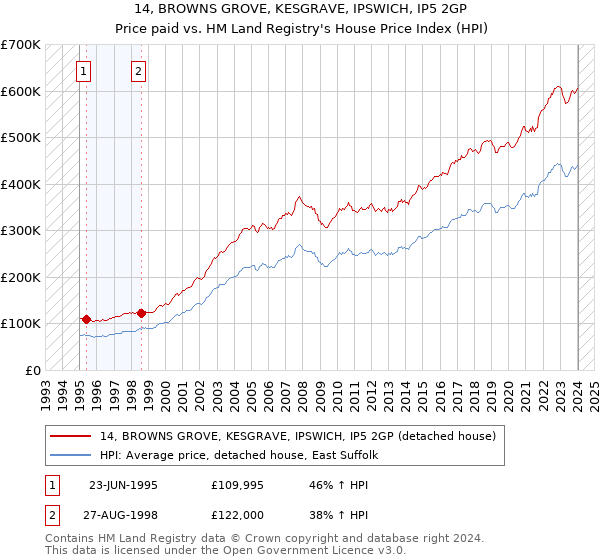 14, BROWNS GROVE, KESGRAVE, IPSWICH, IP5 2GP: Price paid vs HM Land Registry's House Price Index