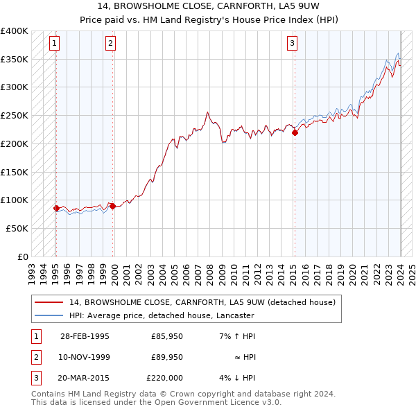 14, BROWSHOLME CLOSE, CARNFORTH, LA5 9UW: Price paid vs HM Land Registry's House Price Index