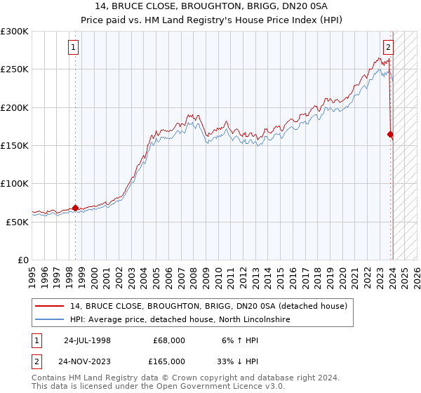 14, BRUCE CLOSE, BROUGHTON, BRIGG, DN20 0SA: Price paid vs HM Land Registry's House Price Index