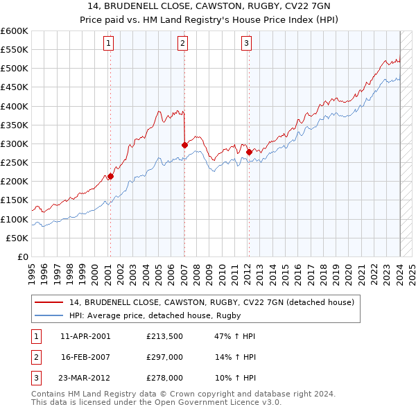 14, BRUDENELL CLOSE, CAWSTON, RUGBY, CV22 7GN: Price paid vs HM Land Registry's House Price Index