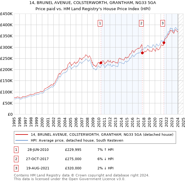 14, BRUNEL AVENUE, COLSTERWORTH, GRANTHAM, NG33 5GA: Price paid vs HM Land Registry's House Price Index