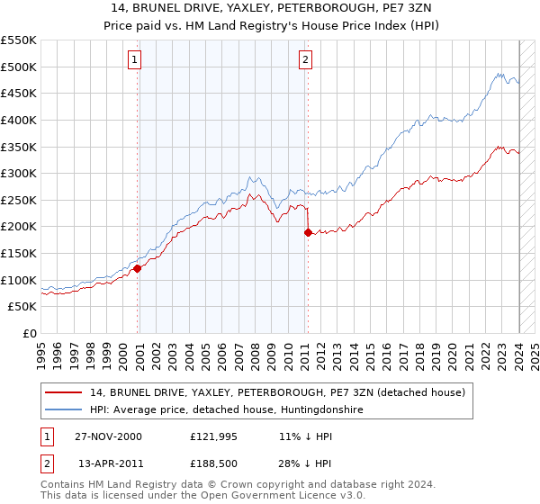 14, BRUNEL DRIVE, YAXLEY, PETERBOROUGH, PE7 3ZN: Price paid vs HM Land Registry's House Price Index