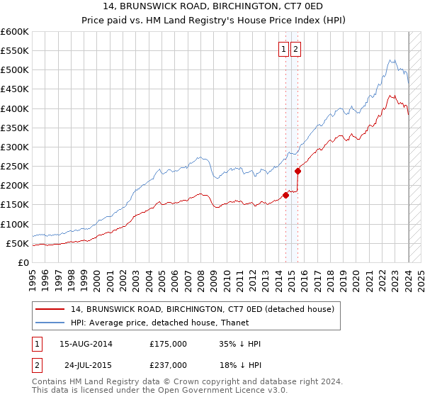 14, BRUNSWICK ROAD, BIRCHINGTON, CT7 0ED: Price paid vs HM Land Registry's House Price Index