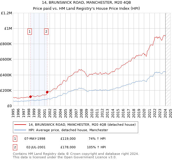 14, BRUNSWICK ROAD, MANCHESTER, M20 4QB: Price paid vs HM Land Registry's House Price Index