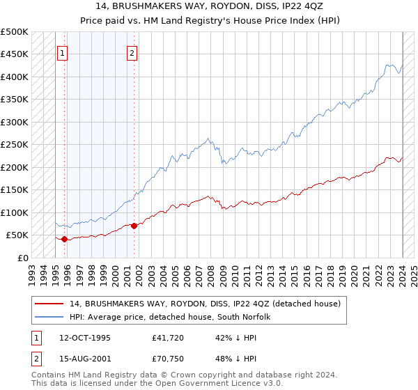 14, BRUSHMAKERS WAY, ROYDON, DISS, IP22 4QZ: Price paid vs HM Land Registry's House Price Index