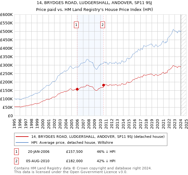 14, BRYDGES ROAD, LUDGERSHALL, ANDOVER, SP11 9SJ: Price paid vs HM Land Registry's House Price Index