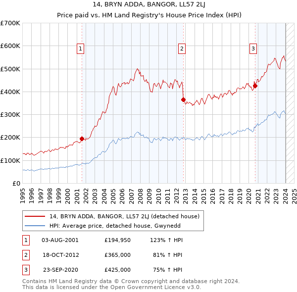 14, BRYN ADDA, BANGOR, LL57 2LJ: Price paid vs HM Land Registry's House Price Index