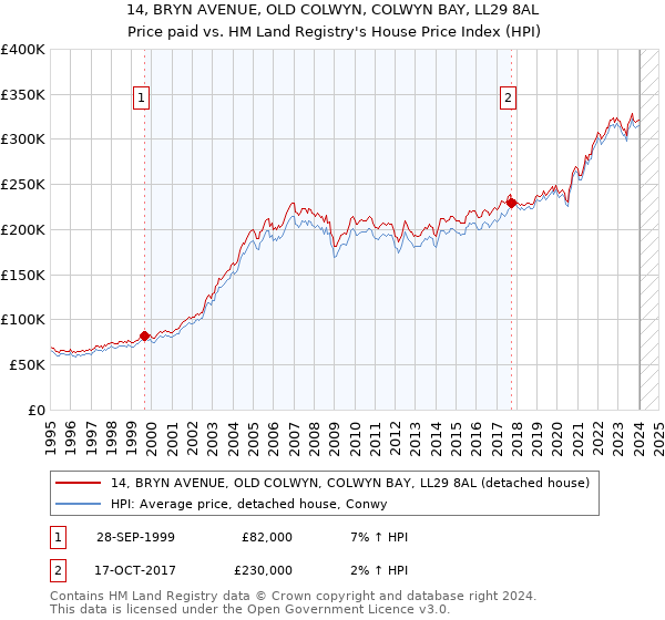 14, BRYN AVENUE, OLD COLWYN, COLWYN BAY, LL29 8AL: Price paid vs HM Land Registry's House Price Index