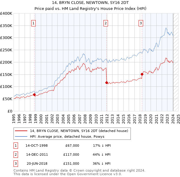 14, BRYN CLOSE, NEWTOWN, SY16 2DT: Price paid vs HM Land Registry's House Price Index