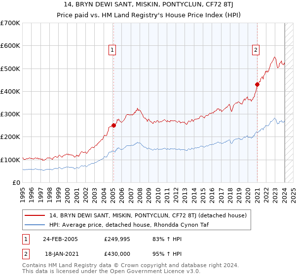 14, BRYN DEWI SANT, MISKIN, PONTYCLUN, CF72 8TJ: Price paid vs HM Land Registry's House Price Index