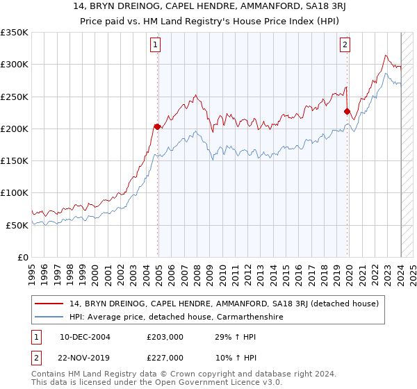14, BRYN DREINOG, CAPEL HENDRE, AMMANFORD, SA18 3RJ: Price paid vs HM Land Registry's House Price Index
