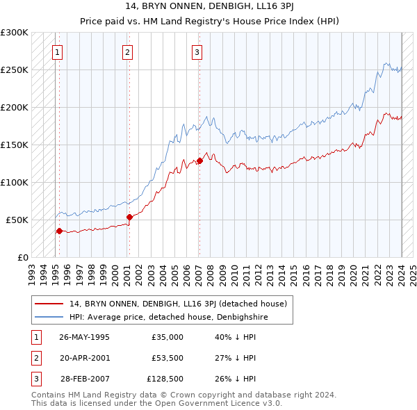 14, BRYN ONNEN, DENBIGH, LL16 3PJ: Price paid vs HM Land Registry's House Price Index