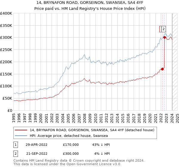 14, BRYNAFON ROAD, GORSEINON, SWANSEA, SA4 4YF: Price paid vs HM Land Registry's House Price Index