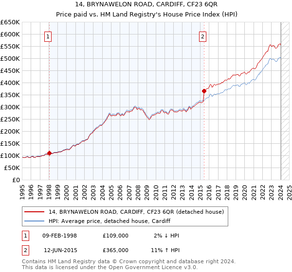 14, BRYNAWELON ROAD, CARDIFF, CF23 6QR: Price paid vs HM Land Registry's House Price Index