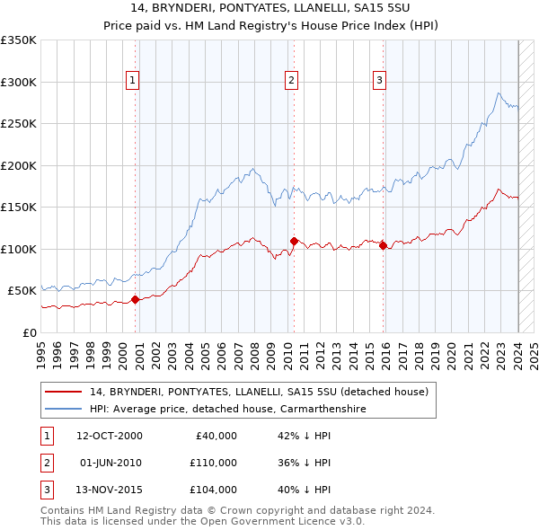 14, BRYNDERI, PONTYATES, LLANELLI, SA15 5SU: Price paid vs HM Land Registry's House Price Index