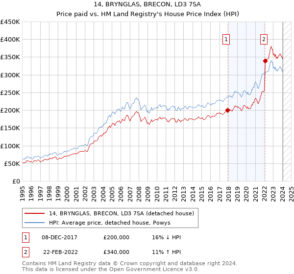 14, BRYNGLAS, BRECON, LD3 7SA: Price paid vs HM Land Registry's House Price Index