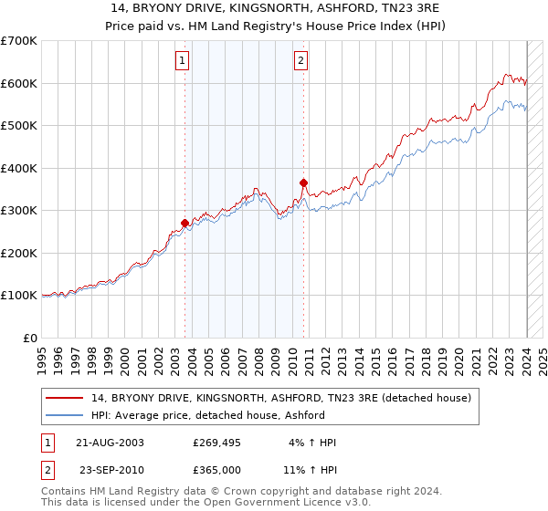 14, BRYONY DRIVE, KINGSNORTH, ASHFORD, TN23 3RE: Price paid vs HM Land Registry's House Price Index